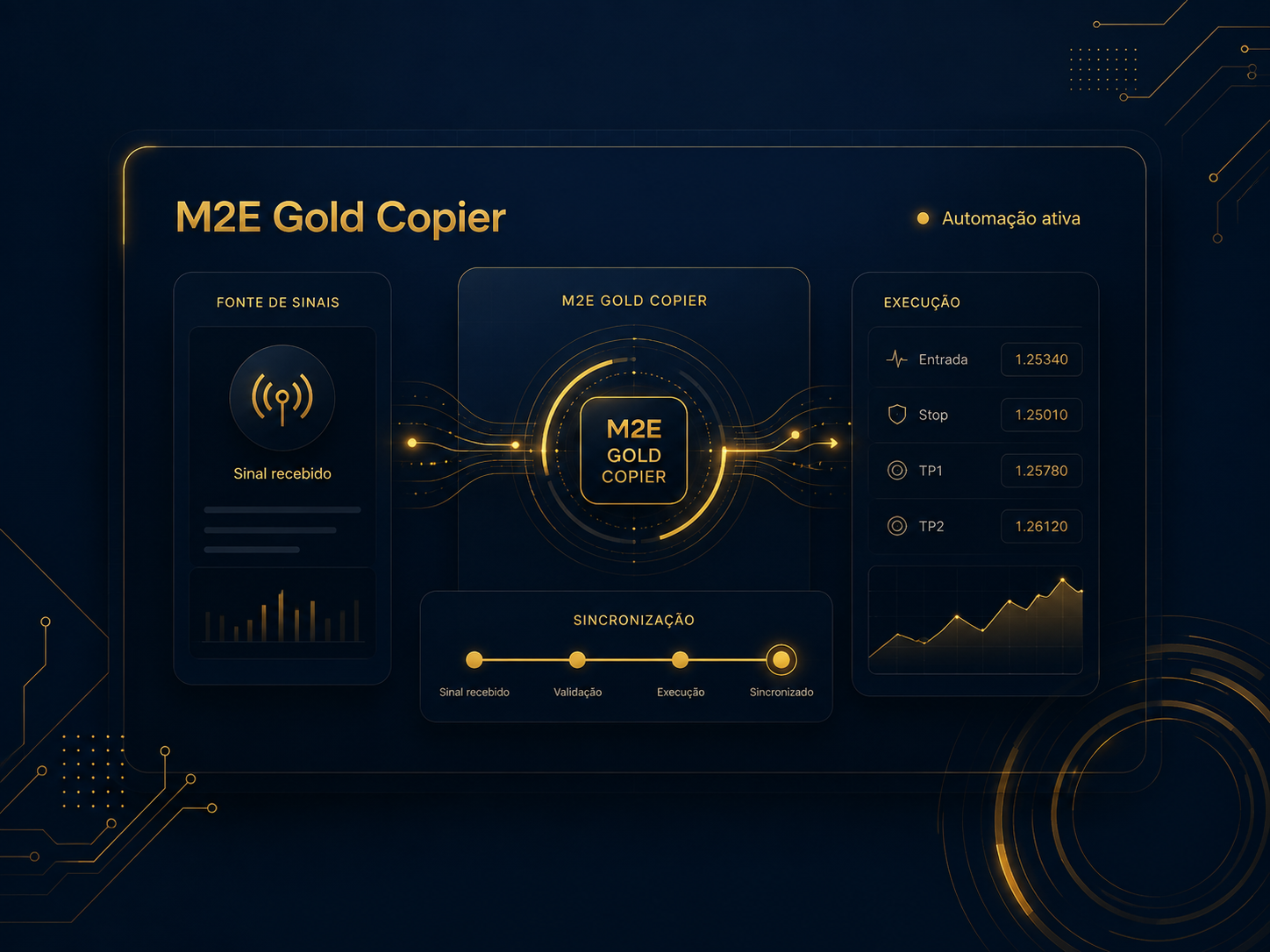 Painel ilustrativo do M2E Gold Copier mostrando sinal recebido, sincronização e execução automatizada